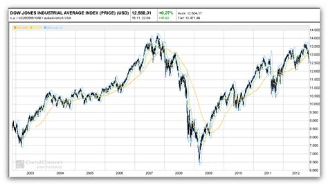 dow jones 10 year average.